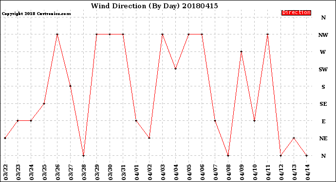 Milwaukee Weather Wind Direction<br>(By Day)