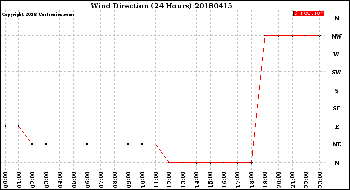 Milwaukee Weather Wind Direction<br>(24 Hours)