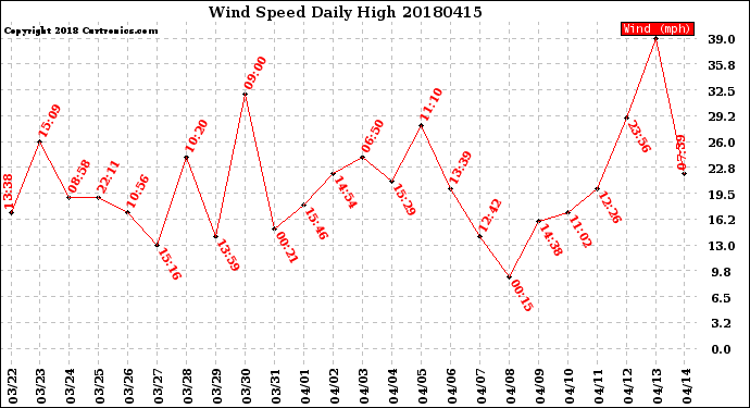 Milwaukee Weather Wind Speed<br>Daily High