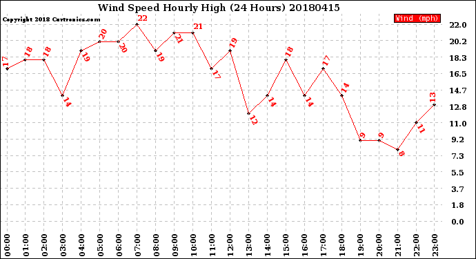 Milwaukee Weather Wind Speed<br>Hourly High<br>(24 Hours)