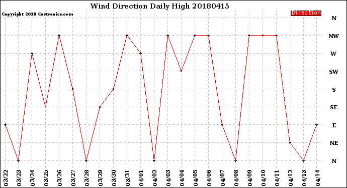 Milwaukee Weather Wind Direction<br>Daily High