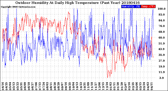 Milwaukee Weather Outdoor Humidity<br>At Daily High<br>Temperature<br>(Past Year)