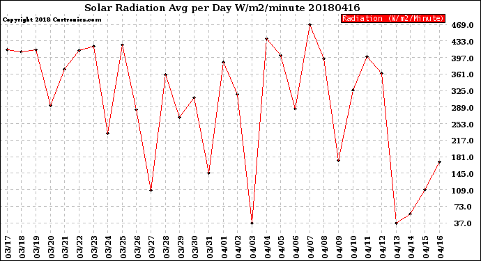 Milwaukee Weather Solar Radiation<br>Avg per Day W/m2/minute