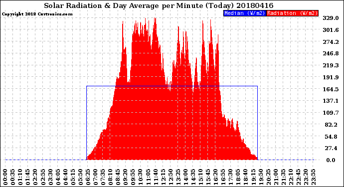 Milwaukee Weather Solar Radiation<br>& Day Average<br>per Minute<br>(Today)