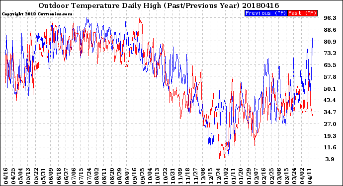 Milwaukee Weather Outdoor Temperature<br>Daily High<br>(Past/Previous Year)