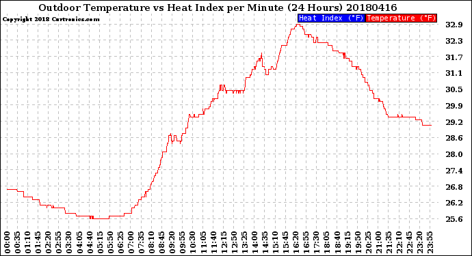 Milwaukee Weather Outdoor Temperature<br>vs Heat Index<br>per Minute<br>(24 Hours)
