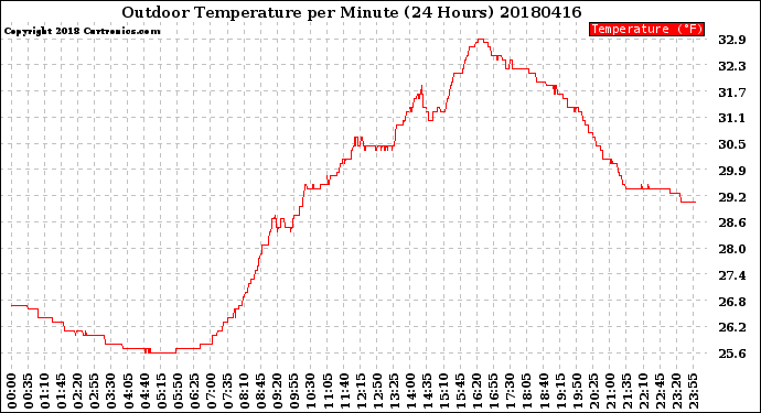 Milwaukee Weather Outdoor Temperature<br>per Minute<br>(24 Hours)