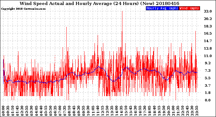 Milwaukee Weather Wind Speed<br>Actual and Hourly<br>Average<br>(24 Hours) (New)