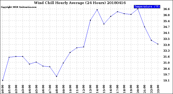 Milwaukee Weather Wind Chill<br>Hourly Average<br>(24 Hours)