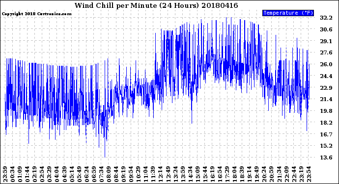 Milwaukee Weather Wind Chill<br>per Minute<br>(24 Hours)
