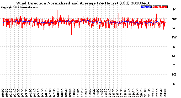 Milwaukee Weather Wind Direction<br>Normalized and Average<br>(24 Hours) (Old)