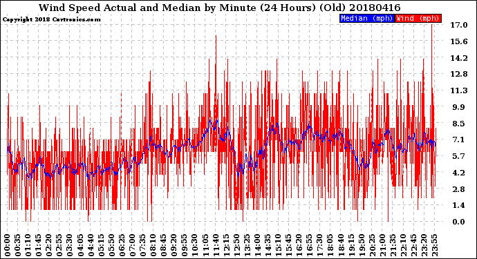 Milwaukee Weather Wind Speed<br>Actual and Median<br>by Minute<br>(24 Hours) (Old)