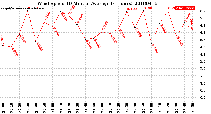 Milwaukee Weather Wind Speed<br>10 Minute Average<br>(4 Hours)
