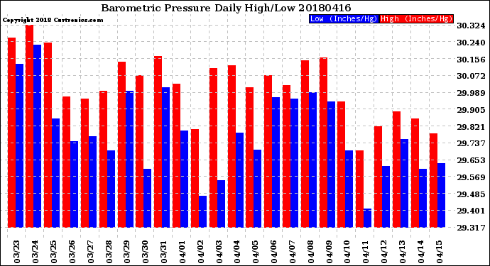 Milwaukee Weather Barometric Pressure<br>Daily High/Low