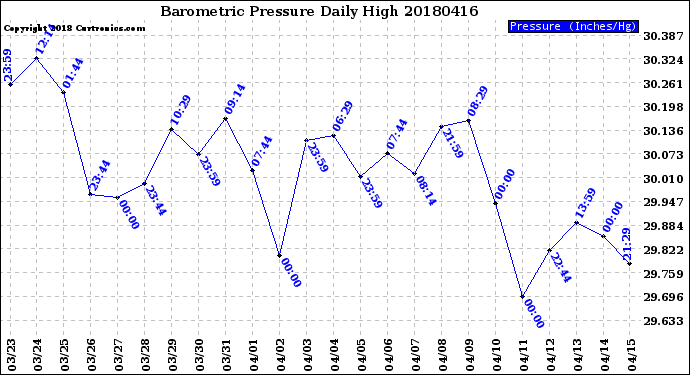 Milwaukee Weather Barometric Pressure<br>Daily High