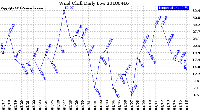 Milwaukee Weather Wind Chill<br>Daily Low