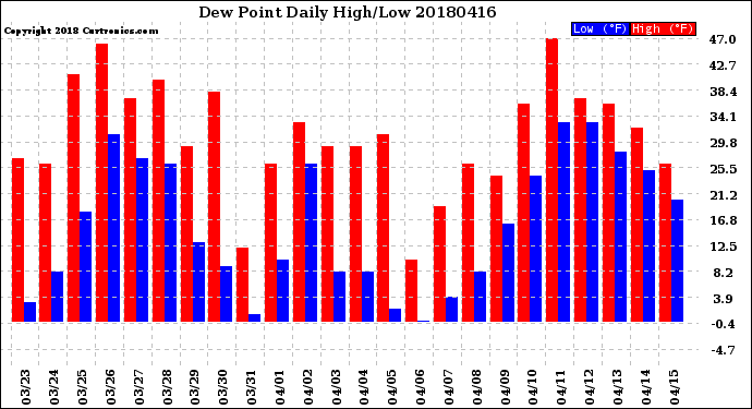Milwaukee Weather Dew Point<br>Daily High/Low