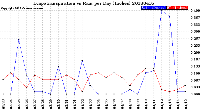 Milwaukee Weather Evapotranspiration<br>vs Rain per Day<br>(Inches)