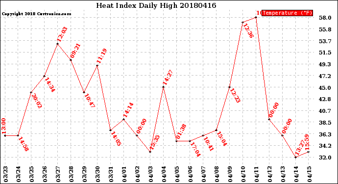 Milwaukee Weather Heat Index<br>Daily High