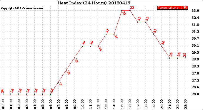Milwaukee Weather Heat Index<br>(24 Hours)