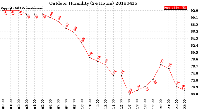Milwaukee Weather Outdoor Humidity<br>(24 Hours)