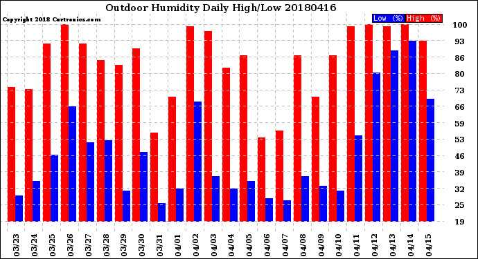 Milwaukee Weather Outdoor Humidity<br>Daily High/Low
