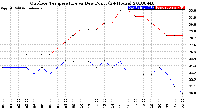Milwaukee Weather Outdoor Temperature<br>vs Dew Point<br>(24 Hours)