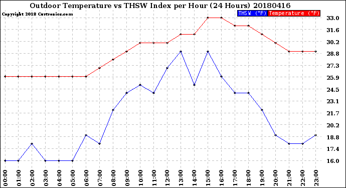Milwaukee Weather Outdoor Temperature<br>vs THSW Index<br>per Hour<br>(24 Hours)
