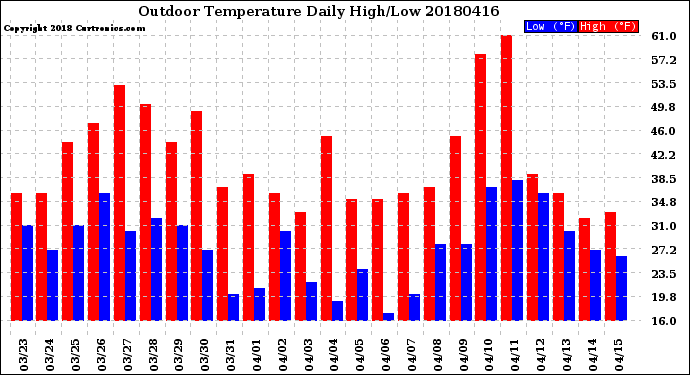 Milwaukee Weather Outdoor Temperature<br>Daily High/Low