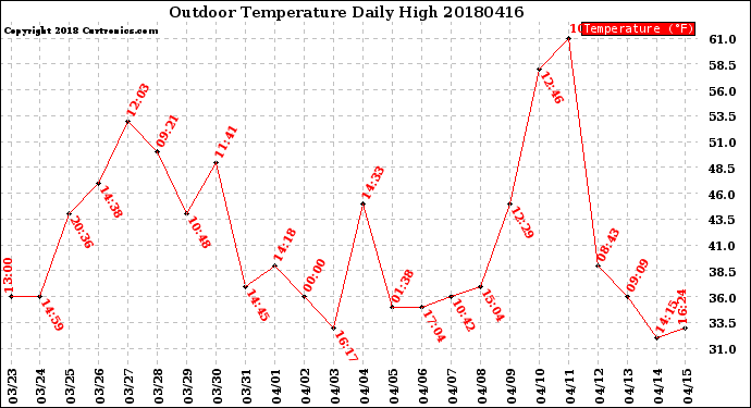 Milwaukee Weather Outdoor Temperature<br>Daily High