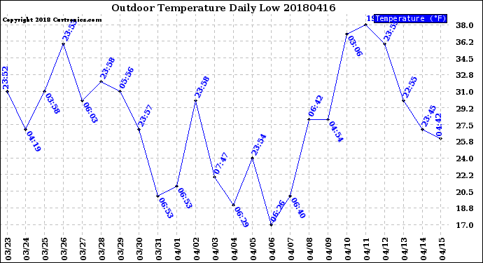 Milwaukee Weather Outdoor Temperature<br>Daily Low