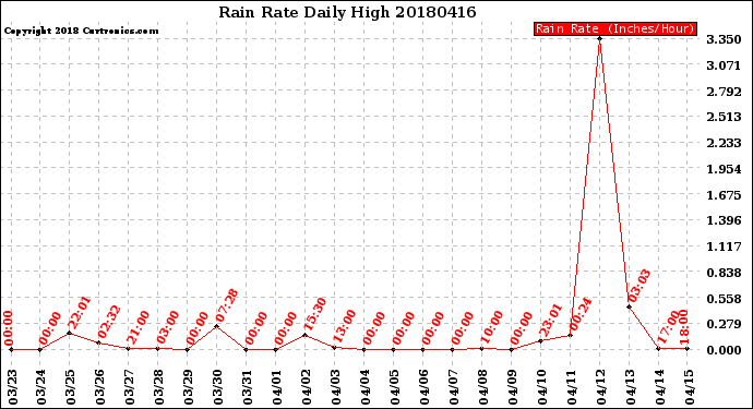 Milwaukee Weather Rain Rate<br>Daily High