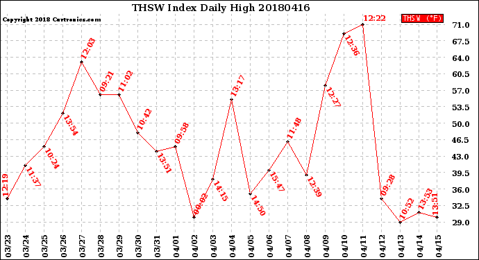 Milwaukee Weather THSW Index<br>Daily High