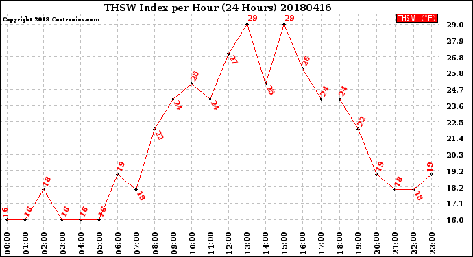 Milwaukee Weather THSW Index<br>per Hour<br>(24 Hours)