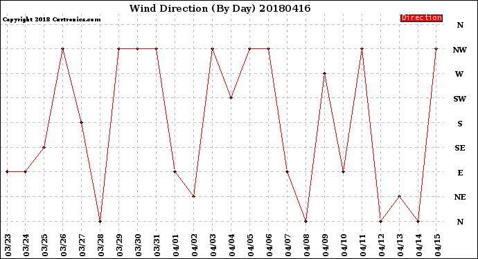 Milwaukee Weather Wind Direction<br>(By Day)