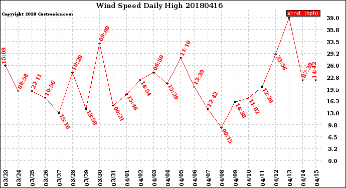 Milwaukee Weather Wind Speed<br>Daily High
