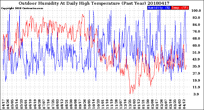 Milwaukee Weather Outdoor Humidity<br>At Daily High<br>Temperature<br>(Past Year)