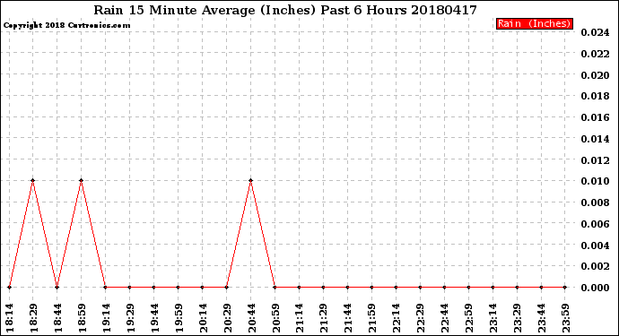Milwaukee Weather Rain<br>15 Minute Average<br>(Inches)<br>Past 6 Hours