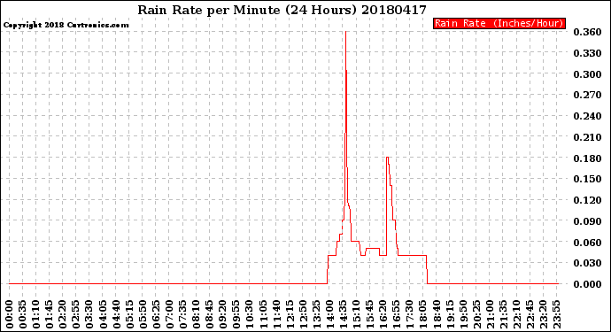 Milwaukee Weather Rain Rate<br>per Minute<br>(24 Hours)