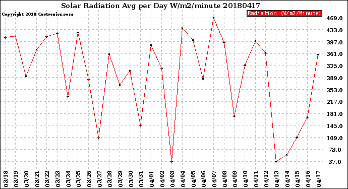 Milwaukee Weather Solar Radiation<br>Avg per Day W/m2/minute