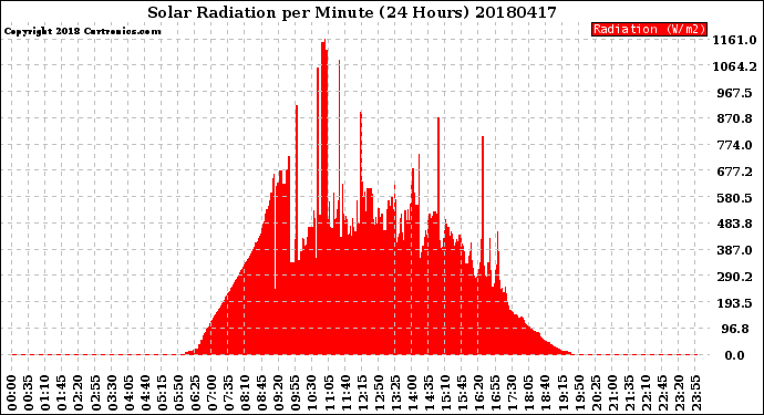Milwaukee Weather Solar Radiation<br>per Minute<br>(24 Hours)