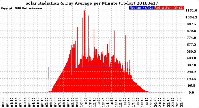 Milwaukee Weather Solar Radiation<br>& Day Average<br>per Minute<br>(Today)