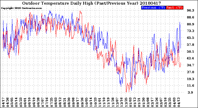 Milwaukee Weather Outdoor Temperature<br>Daily High<br>(Past/Previous Year)