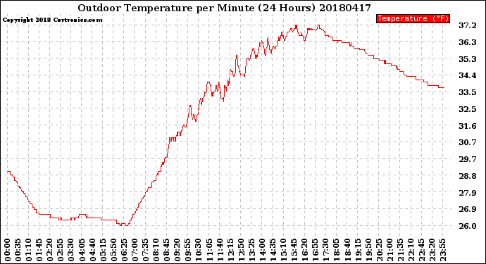Milwaukee Weather Outdoor Temperature<br>per Minute<br>(24 Hours)
