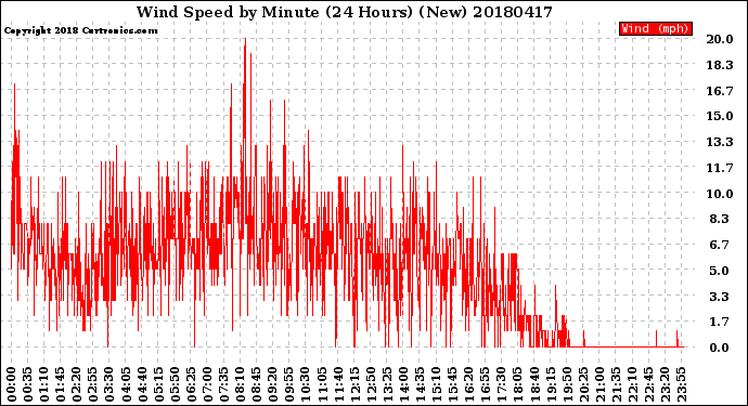 Milwaukee Weather Wind Speed<br>by Minute<br>(24 Hours) (New)