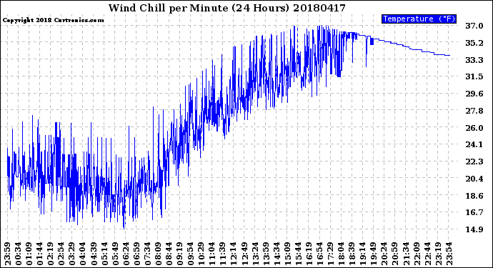 Milwaukee Weather Wind Chill<br>per Minute<br>(24 Hours)