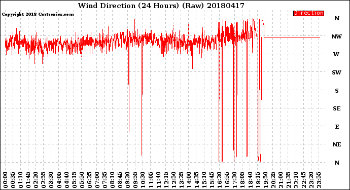 Milwaukee Weather Wind Direction<br>(24 Hours) (Raw)