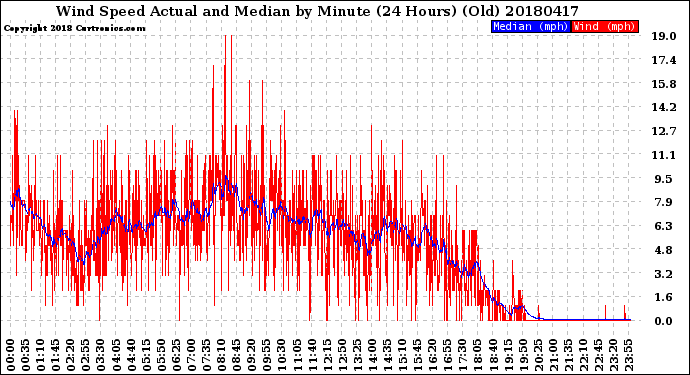 Milwaukee Weather Wind Speed<br>Actual and Median<br>by Minute<br>(24 Hours) (Old)