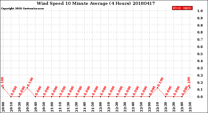 Milwaukee Weather Wind Speed<br>10 Minute Average<br>(4 Hours)