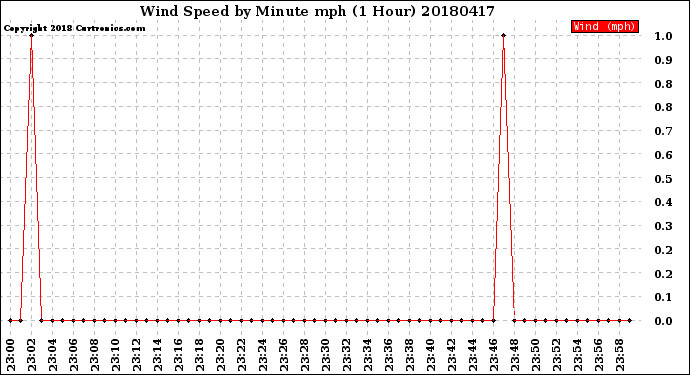 Milwaukee Weather Wind Speed<br>by Minute mph<br>(1 Hour)